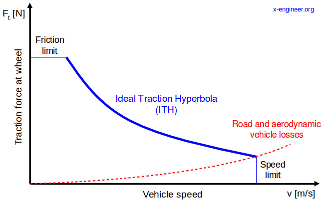 ../../_images/traction_hyperbola1.jpg